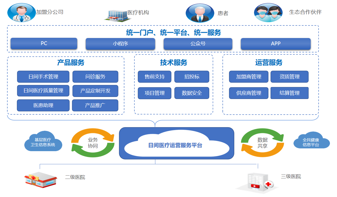 加盟支持体系
